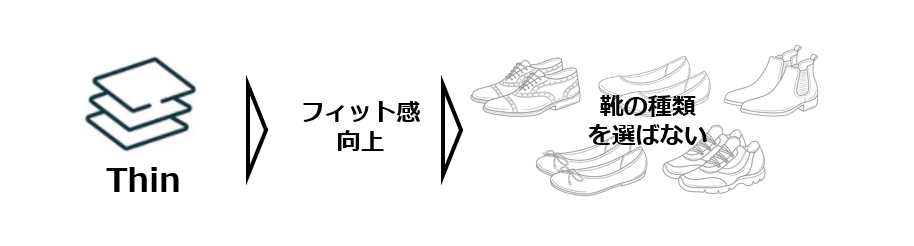 十分な硬度を持つ独自素材を用いているため、圧倒的な薄さを実現できているNWPL社のファンクショナルインソールおよびファクショナルオーソティックス®