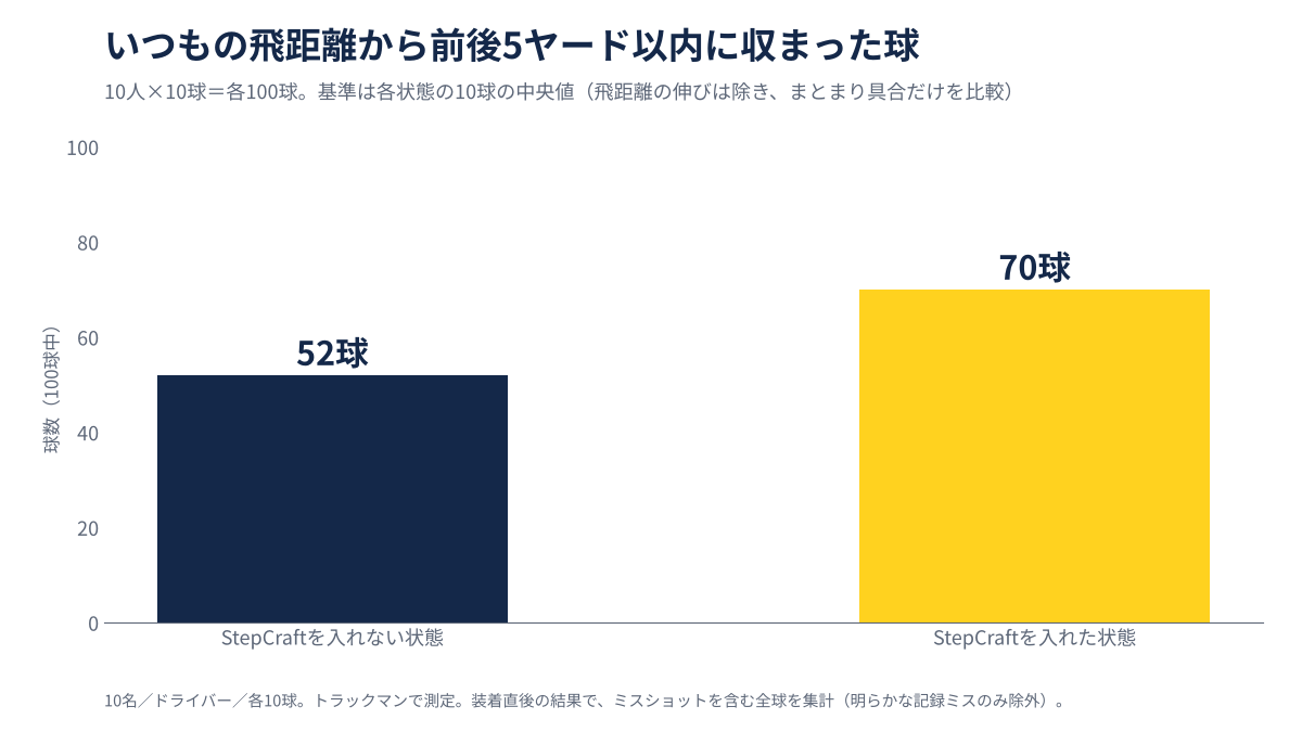 図1 いつもの飛距離から前後5ヤード以内に収まった球