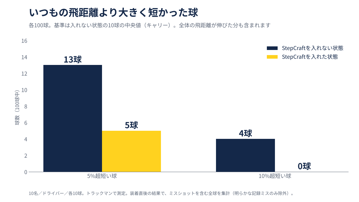 図2 いつもの飛距離より大きく短かった球