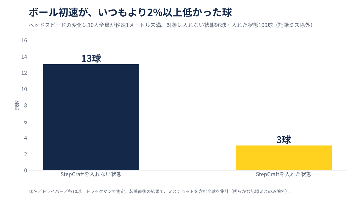 図3 ボール初速がいつもより2%以上低かった球